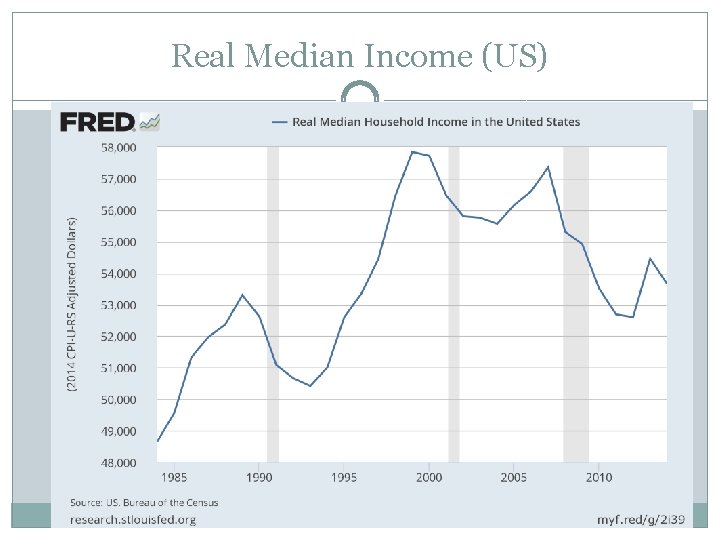 Real Median Income (US) 