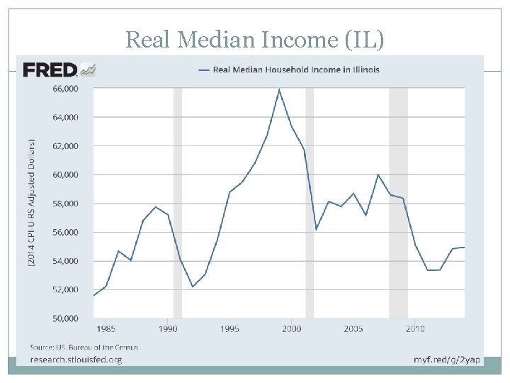 Real Median Income (IL) 