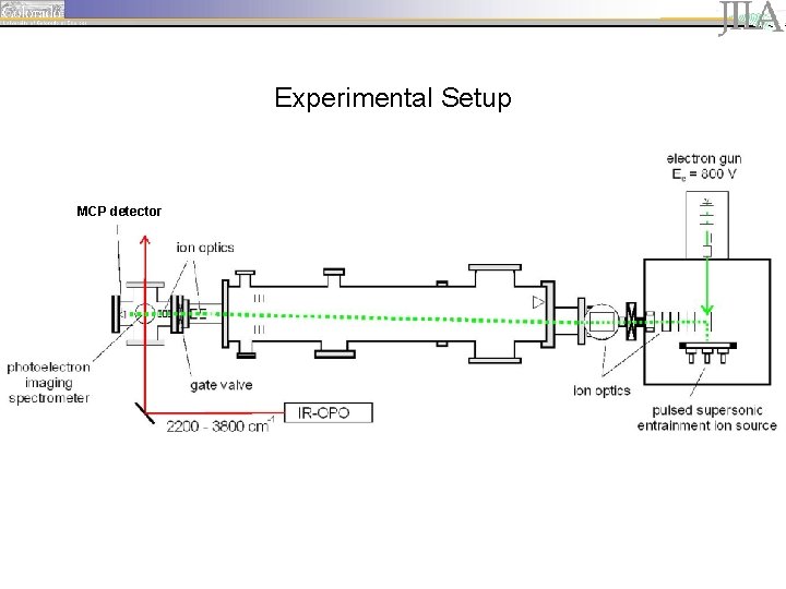 Experimental Setup MCP detector 