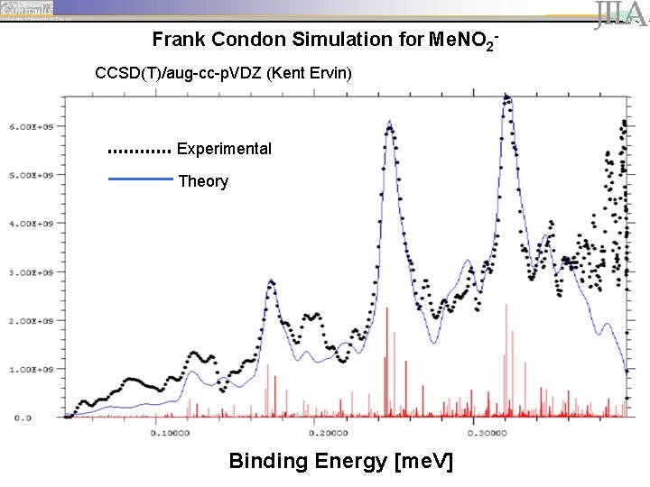 Frank Condon Simulation for Me. NO 2 CCSD(T)/aug-cc-p. VDZ (Kent Ervin) Experimental Theory Binding