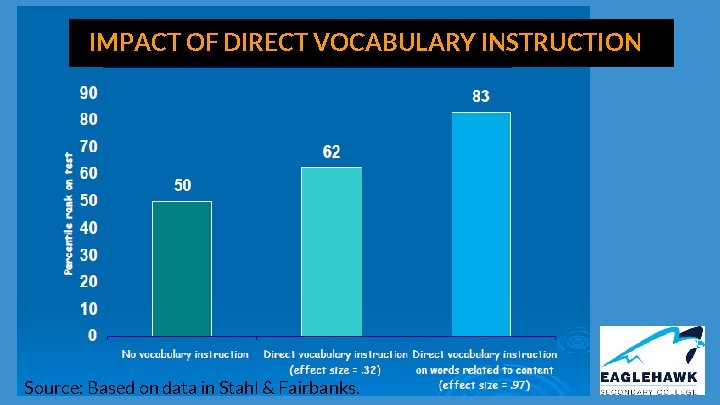 IMPACT OF DIRECT VOCABULARY INSTRUCTION Source: Based on data in Stahl & Fairbanks. 