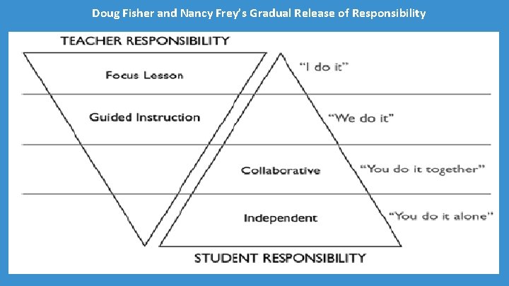 Doug Fisher and Nancy Frey’s Gradual Release of Responsibility 