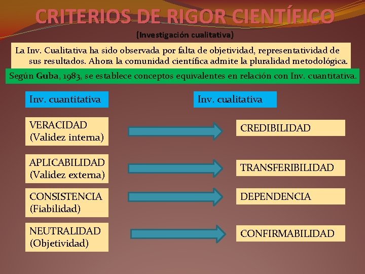 CRITERIOS DE RIGOR CIENTÍFICO (Investigación cualitativa) La Inv. Cualitativa ha sido observada por falta