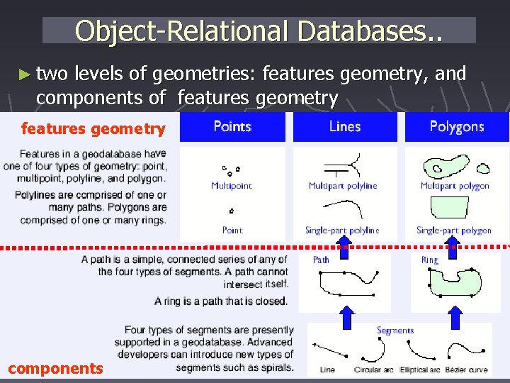 Object-Relational Databases. . ► two levels of geometries: features geometry, and components of features