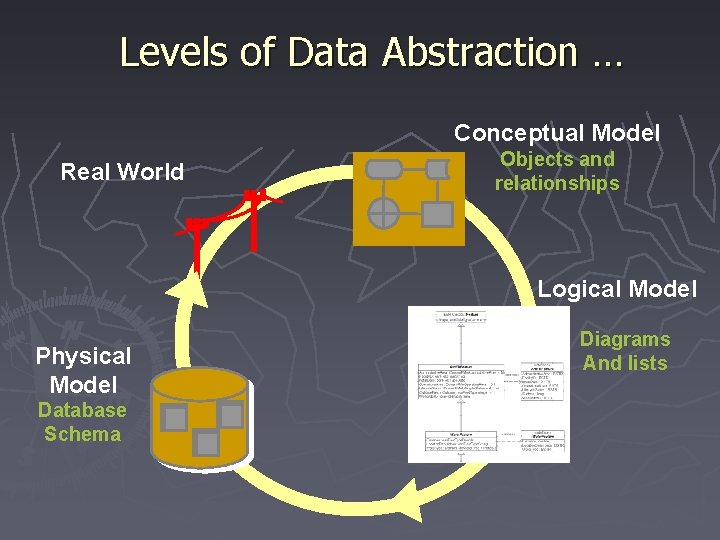 Levels of Data Abstraction … Conceptual Model Real World Objects and relationships Logical Model