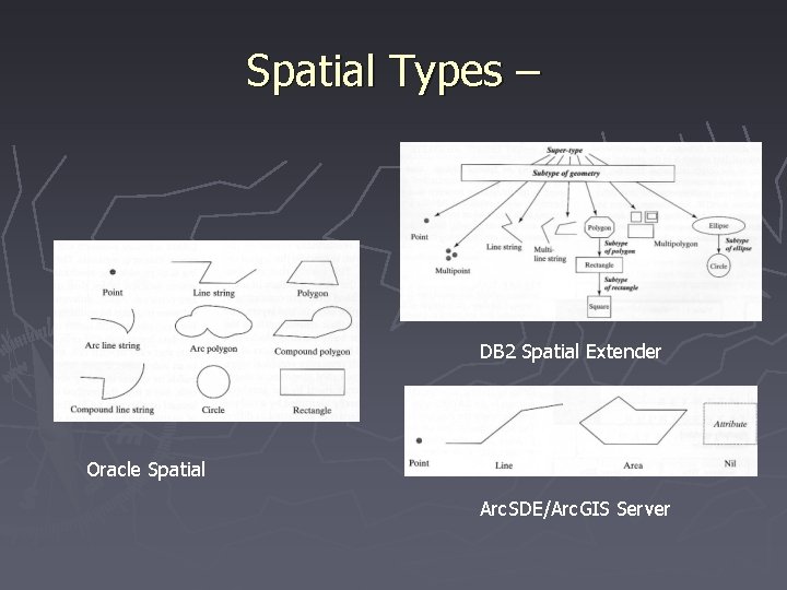 Spatial Types – DB 2 Spatial Extender Oracle Spatial Arc. SDE/Arc. GIS Server 