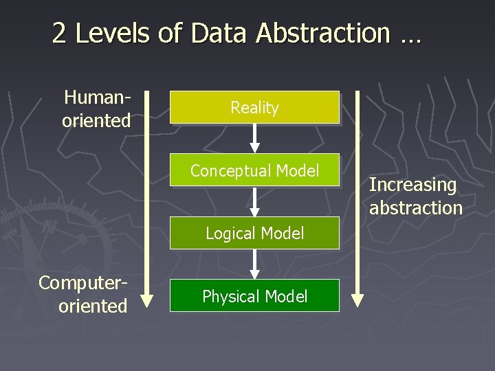 2 Levels of Data Abstraction … Humanoriented Reality Conceptual Model Logical Model Computeroriented Physical