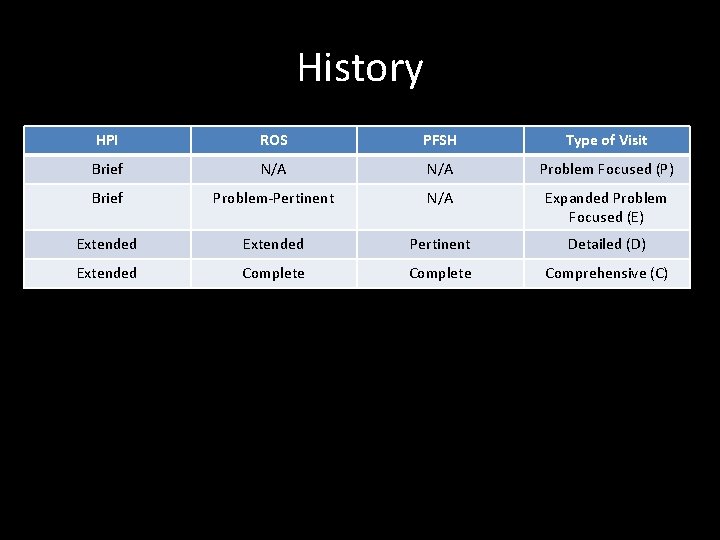 History HPI ROS PFSH Type of Visit Brief N/A Problem Focused (P) Brief Problem-Pertinent