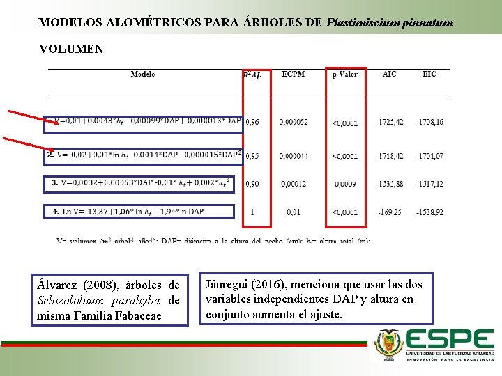 MODELOS ALOMÉTRICOS PARA ÁRBOLES DE Plastimiscium pinnatum VOLUMEN Álvarez (2008), árboles de Schizolobium parahyba