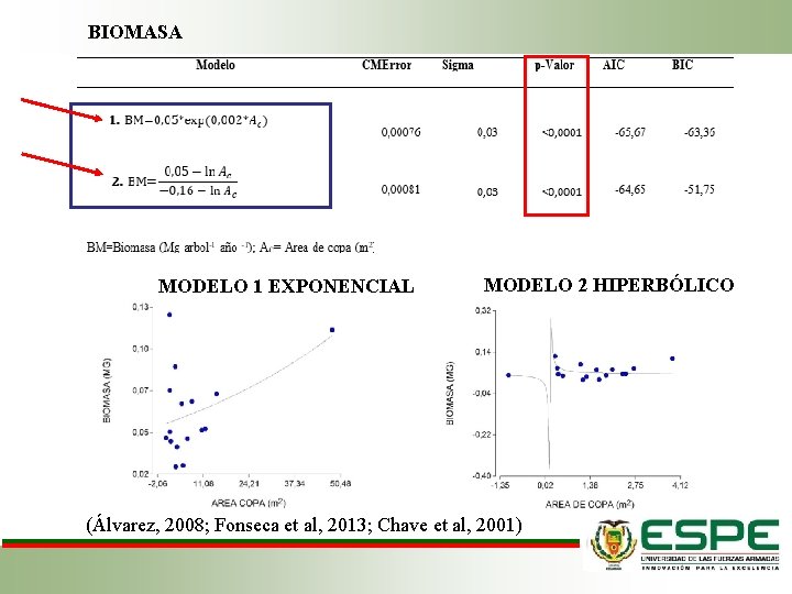 BIOMASA MODELO 1 EXPONENCIAL MODELO 2 HIPERBÓLICO (Álvarez, 2008; Fonseca et al, 2013; Chave