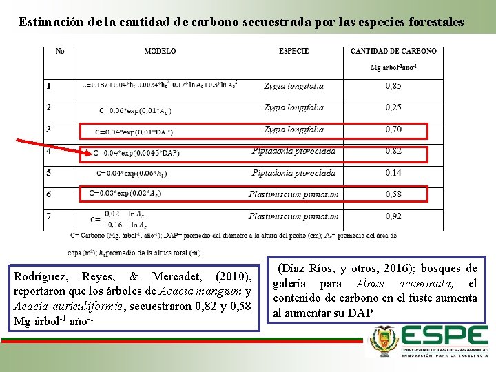 Estimación de la cantidad de carbono secuestrada por las especies forestales González (2008), en