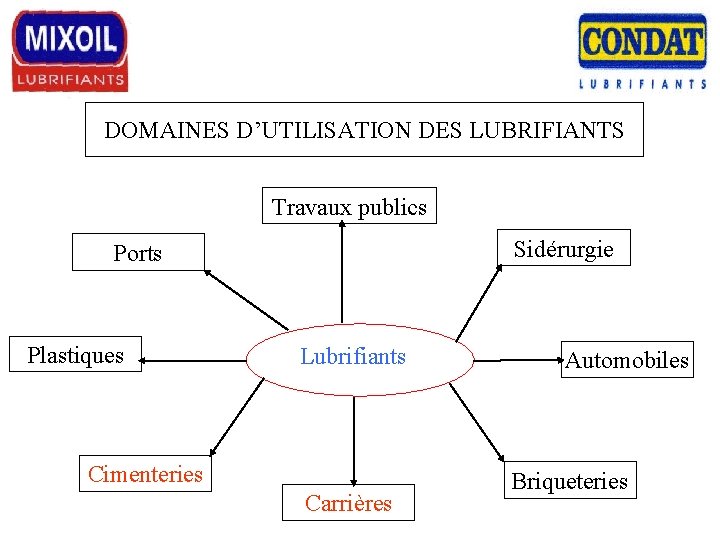 DOMAINES D’UTILISATION DES LUBRIFIANTS Travaux publics Sidérurgie Ports Plastiques Lubrifiants Cimenteries Carrières Automobiles Briqueteries