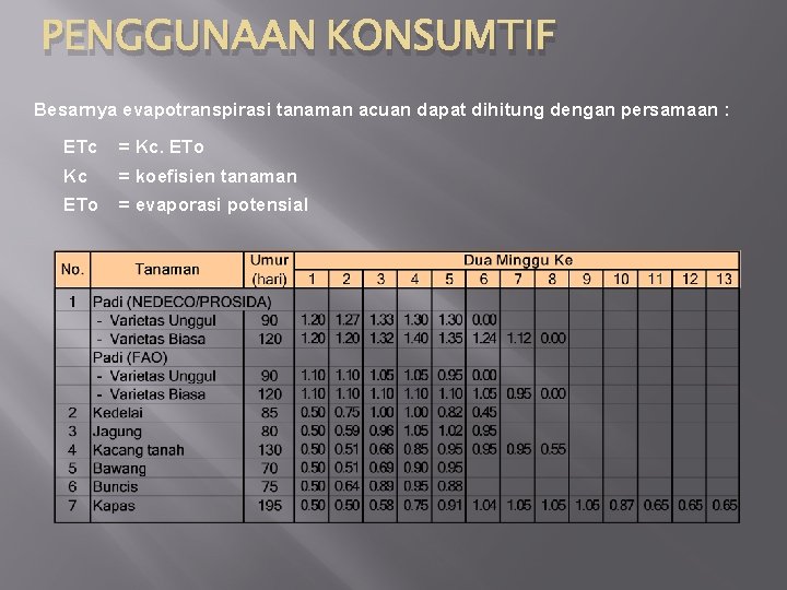 PENGGUNAAN KONSUMTIF Besarnya evapotranspirasi tanaman acuan dapat dihitung dengan persamaan : ETc = Kc.