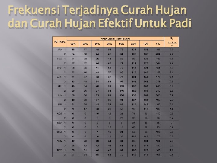 Frekuensi Terjadinya Curah Hujan dan Curah Hujan Efektif Untuk Padi 