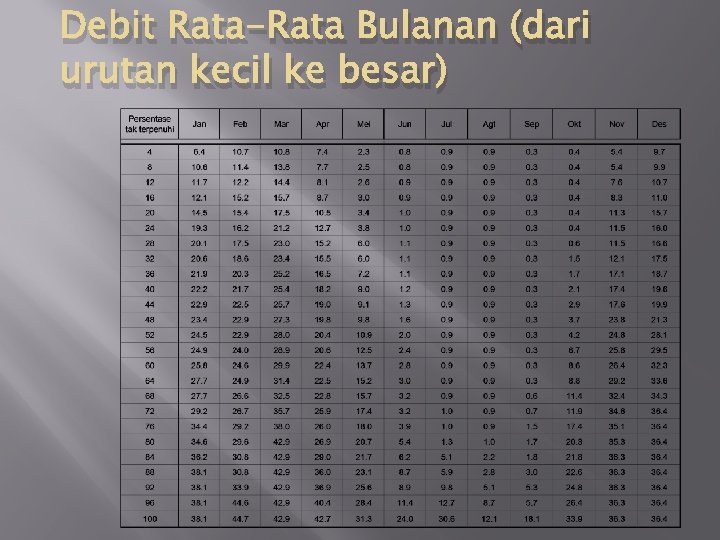 Debit Rata-Rata Bulanan (dari urutan kecil ke besar) 