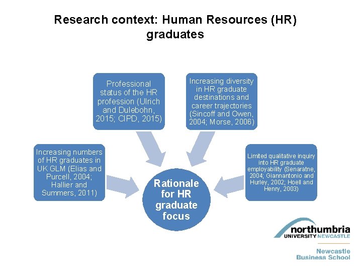 Research context: Human Resources (HR) graduates Professional status of the HR profession (Ulrich and