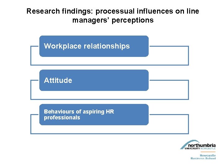 Research findings: processual influences on line managers’ perceptions Workplace relationships Attitude Behaviours of aspiring