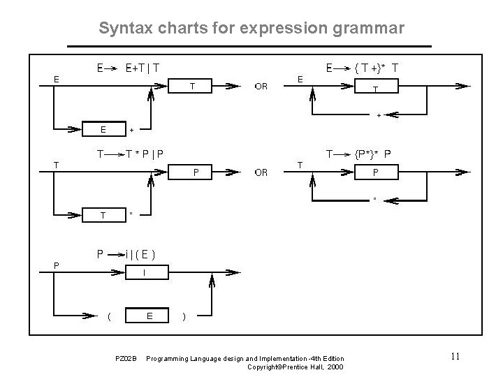 Syntax charts for expression grammar PZ 02 B Programming Language design and Implementation -4