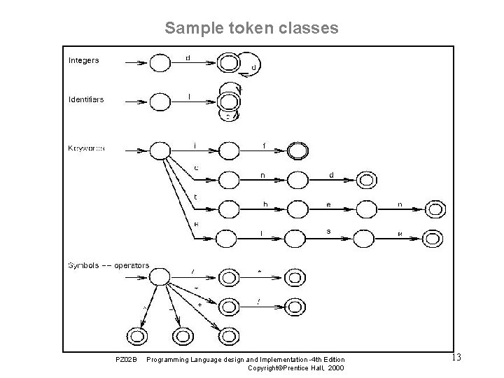 Sample token classes PZ 02 B Programming Language design and Implementation -4 th Edition