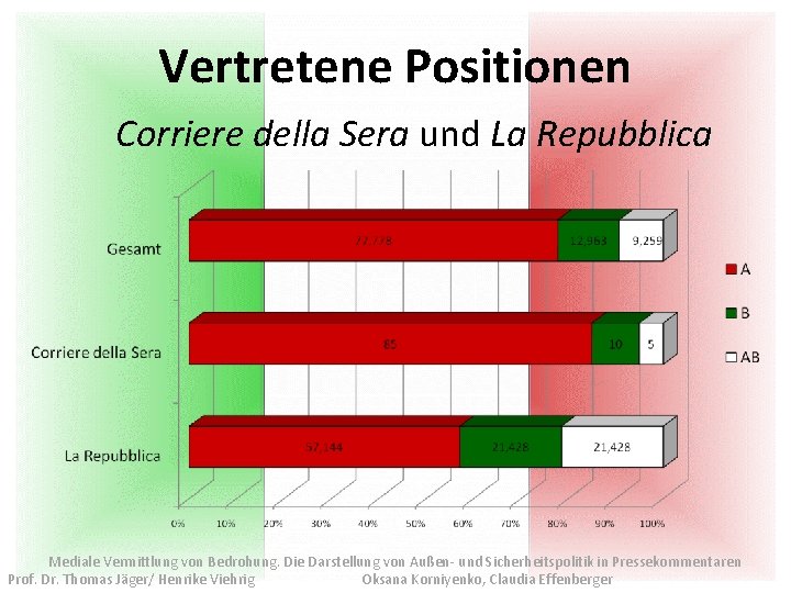 Vertretene Positionen Corriere della Sera und La Repubblica Mediale Vermittlung von Bedrohung. Die Darstellung