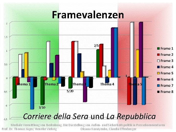 Framevalenzen 2/5 1 5/20 3/10 Corriere della Sera und La Repubblica Mediale Vermittlung von