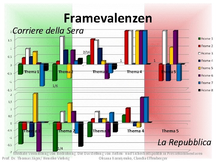 Framevalenzen Corriere della Sera 2/16 1 1 1/6 1/4 La Repubblica Mediale Vermittlung von