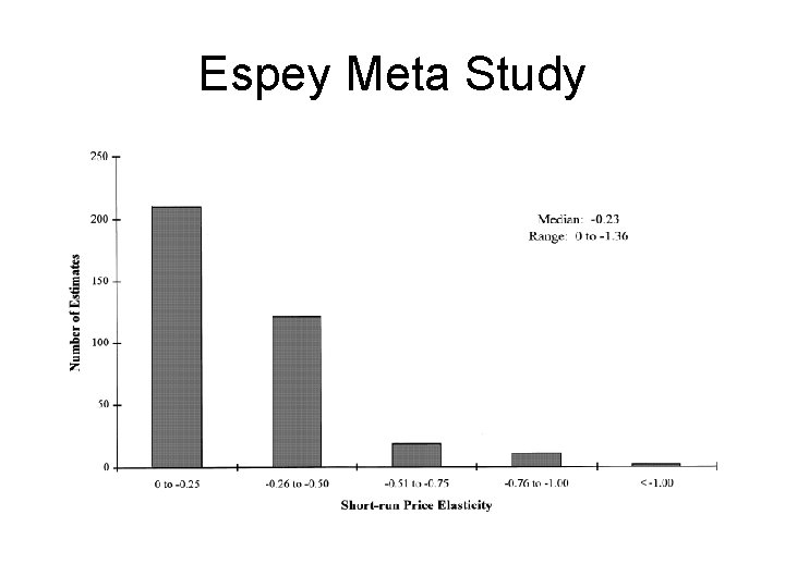 Espey Meta Study 