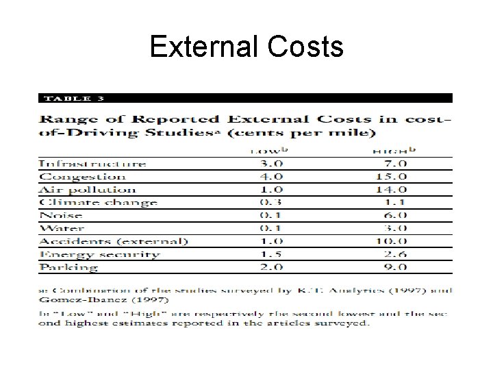 External Costs 