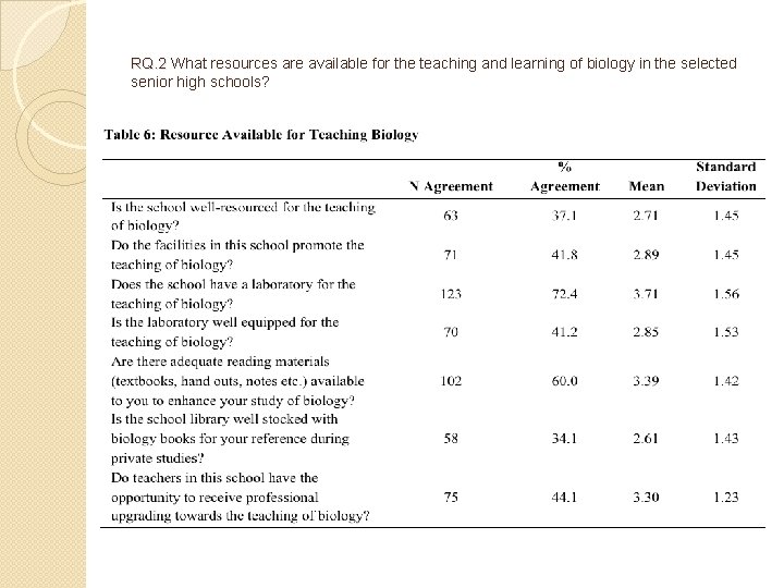 RQ. 2 What resources are available for the teaching and learning of biology in