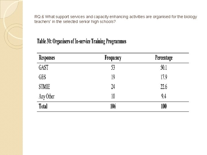 RQ. 6 What support services and capacity enhancing activities are organised for the biology