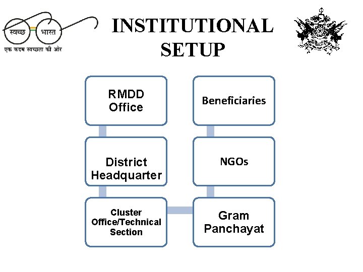 INSTITUTIONAL SETUP RMDD Office Beneficiaries District Headquarter NGOs Cluster Office/Technical Section Gram Panchayat 