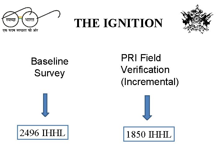 THE IGNITION Baseline Survey 2496 IHHL PRI Field Verification (Incremental) 1850 IHHL 