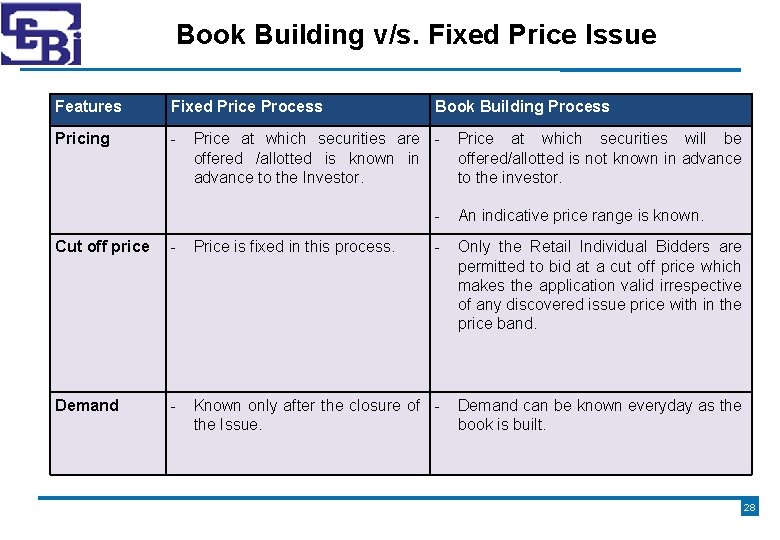 Book Building v/s. Fixed Price Issue Features Fixed Price Process Pricing - Book Building