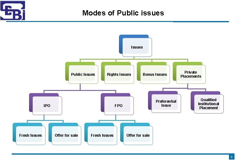 Modes of Public issues Issues Public Issues Rights Issues IPO Fresh Issues Bonus Issues