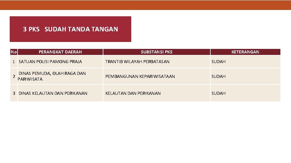 3 PKS SUDAH TANDA TANGAN No PERANGKAT DAERAH 1 SATUAN POLISI PAMONG PRAJA 2
