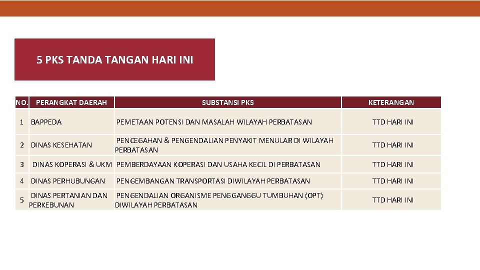 5 PKS TANDA TANGAN HARI INI NO. PERANGKAT DAERAH SUBSTANSI PKS KETERANGAN 1 BAPPEDA