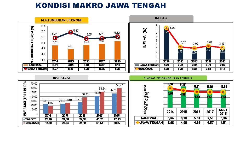 KONDISI MAKRO JAWA TENGAH INFLASI PERTUMBUHAN EKONOMI 5, 5 5, 47 5, 25 5,