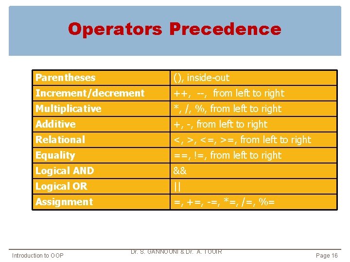 Operators Precedence Parentheses (), inside-out Increment/decrement ++, --, from left to right Multiplicative *, Operators Precedence Parentheses (), inside-out Increment/decrement ++, --, from left to right Multiplicative *,