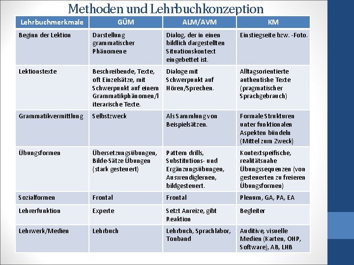 Methoden und Lehrbuchkonzeption Lehrbuchmerkmale GÜM ALM/AVM KM Beginn der Lektion Darstellung grammatischer Phänomene Dialog,