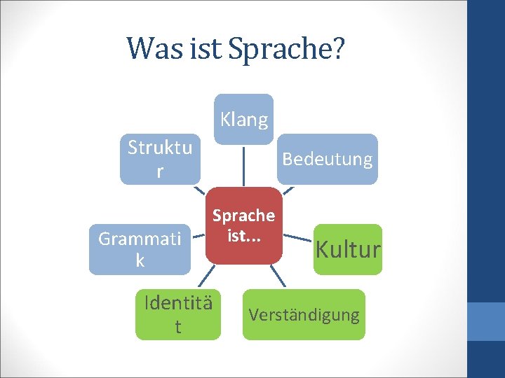 Was ist Sprache? Klang Struktu r Grammati k Bedeutung Sprache ist. . . Identitä