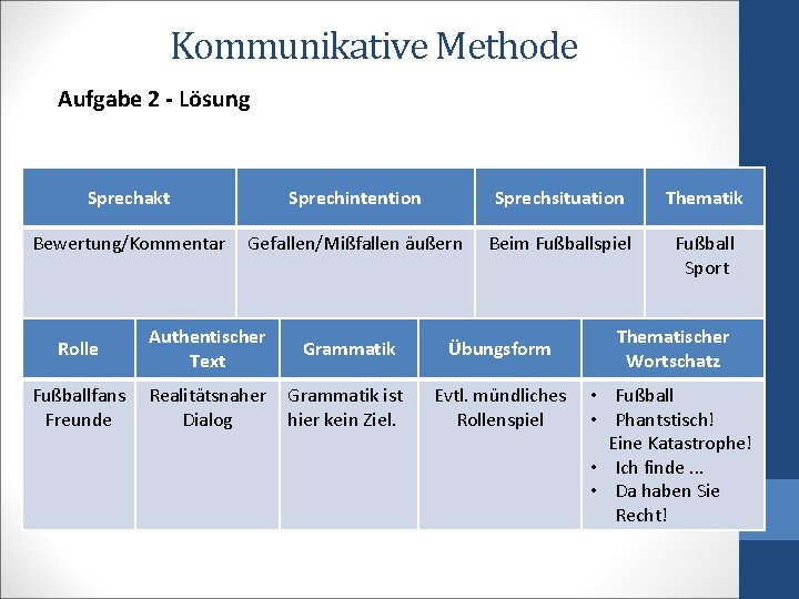 Kommunikative Methode Aufgabe 2 - Lösung Sprechakt Sprechintention Sprechsituation Thematik Bewertung/Kommentar Gefallen/Mißfallen äußern Beim