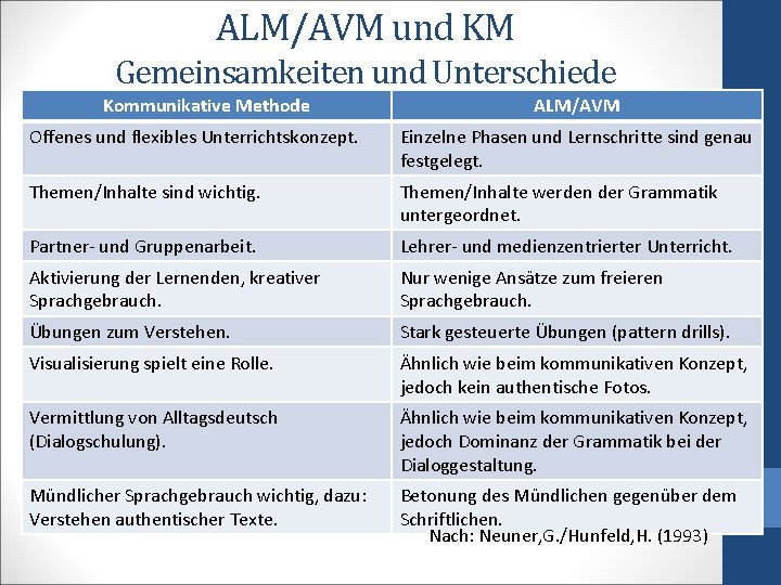 ALM/AVM und KM Gemeinsamkeiten und Unterschiede Kommunikative Methode ALM/AVM Offenes und flexibles Unterrichtskonzept. Einzelne