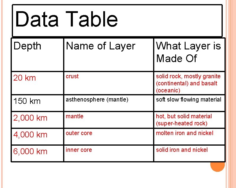 Data Table Depth Name of Layer What Layer is Made Of 20 km crust