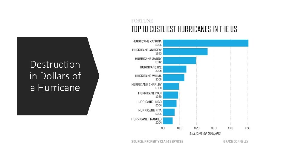 Destruction in Dollars of a Hurricane 