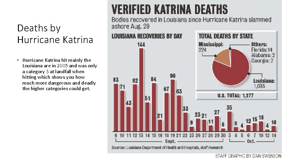 Deaths by Hurricane Katrina • Hurricane Katrina hit mainly the Louisiana are in 2005