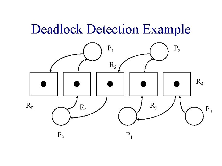 Deadlock Detection Example P 1 P 2 R 4 R 0 R 3 R