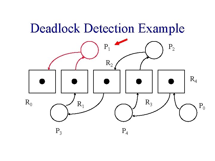 Deadlock Detection Example P 1 P 2 R 4 R 0 R 3 R