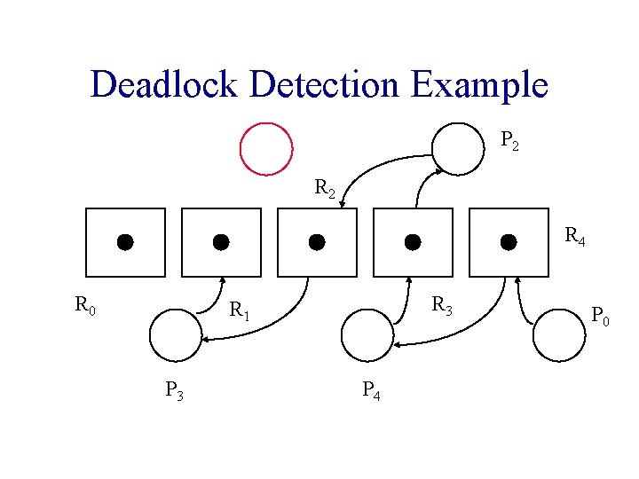 Deadlock Detection Example P 2 R 4 R 0 R 3 R 1 P