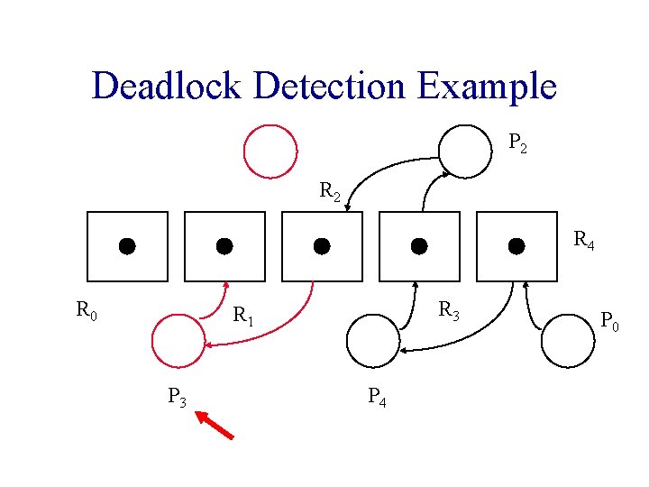 Deadlock Detection Example P 2 R 4 R 0 R 3 R 1 P