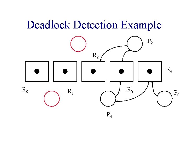 Deadlock Detection Example P 2 R 4 R 0 R 3 R 1 P